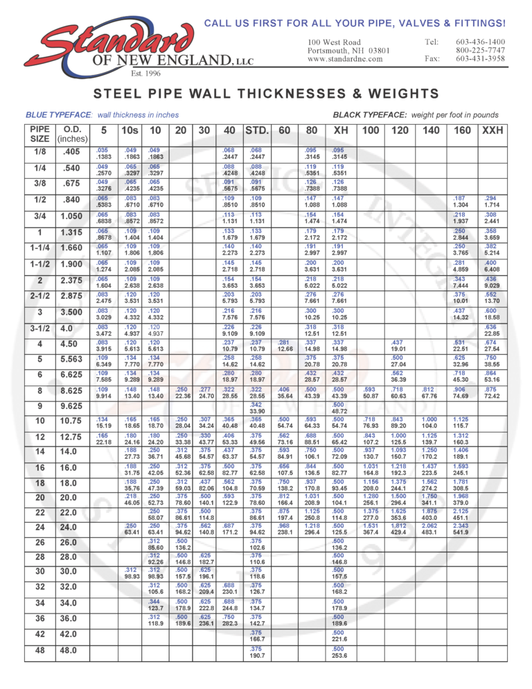 PVF Industrial Pipe Chart | Standard of New England