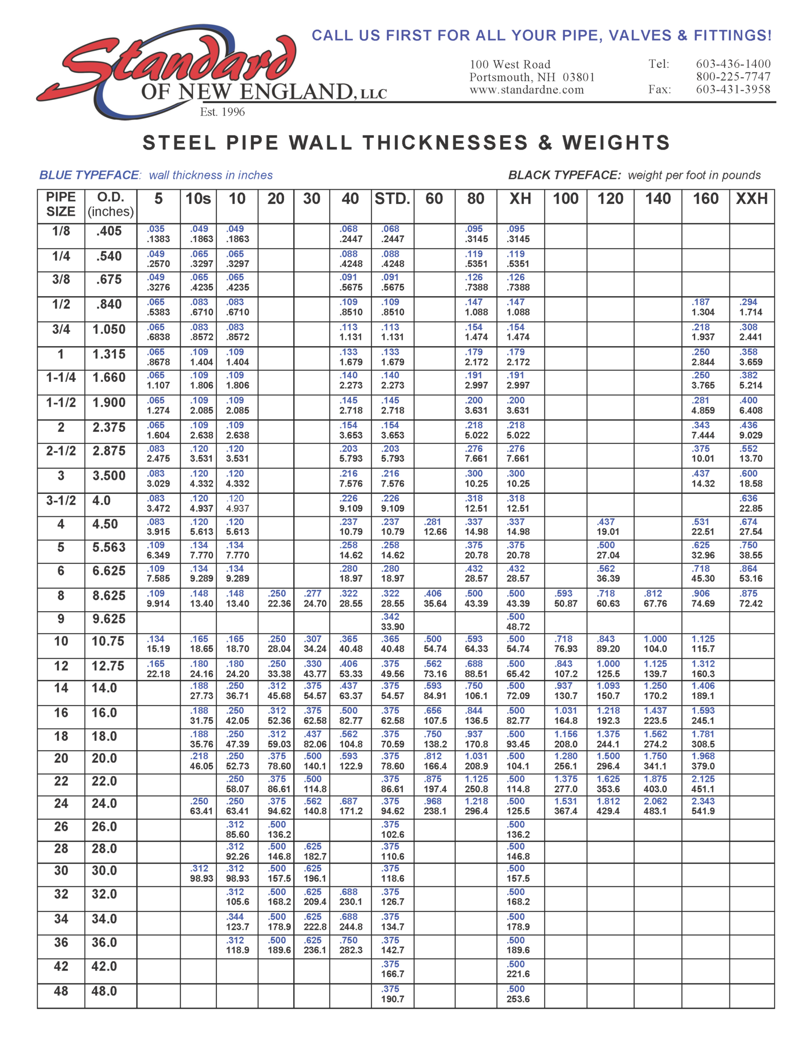 How To Read the Pipe Chart Standard of New England